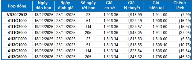Chứng khoán phái sinh ngày 25/11/2025: Tâm lý nhà đầu tư tiếp tục cải thiện