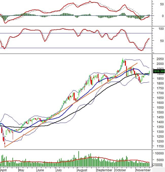 Chứng khoán phái sinh ngày 25/11/2025: Tâm lý nhà đầu tư tiếp tục cải thiện