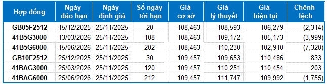 Chứng khoán phái sinh ngày 25/11/2025: Tâm lý nhà đầu tư tiếp tục cải thiện