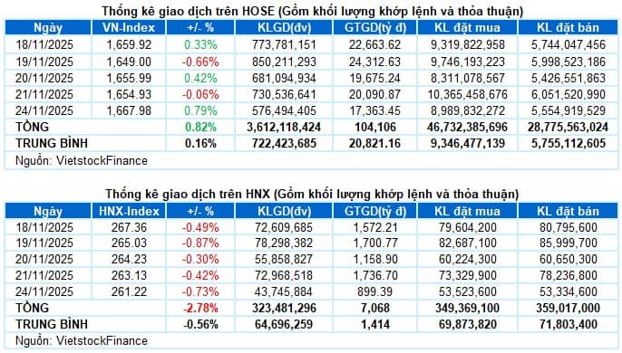 Vietstock Daily 25/11/2025: Tăng trong thận trọng?