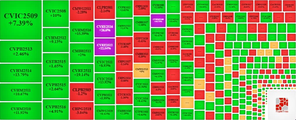 Thị trường chứng quyền ngày 25/11/2025: Nhóm chứng quyền VRE bứt phá