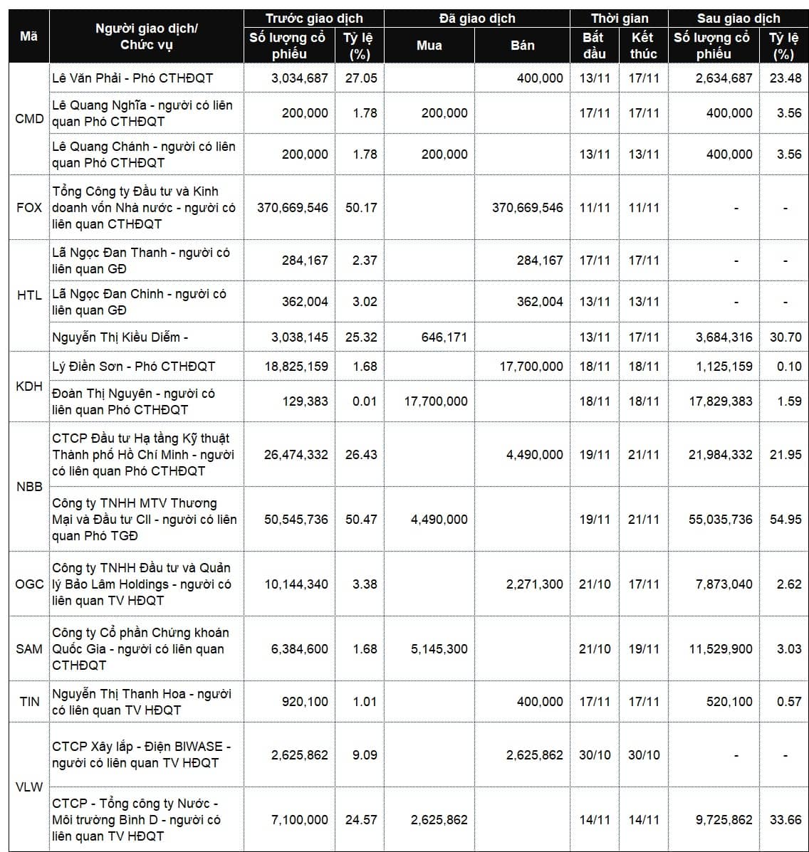 Loạt lãnh mua bán cổ phiếu: Lực bán áp đảo chiều đăng ký