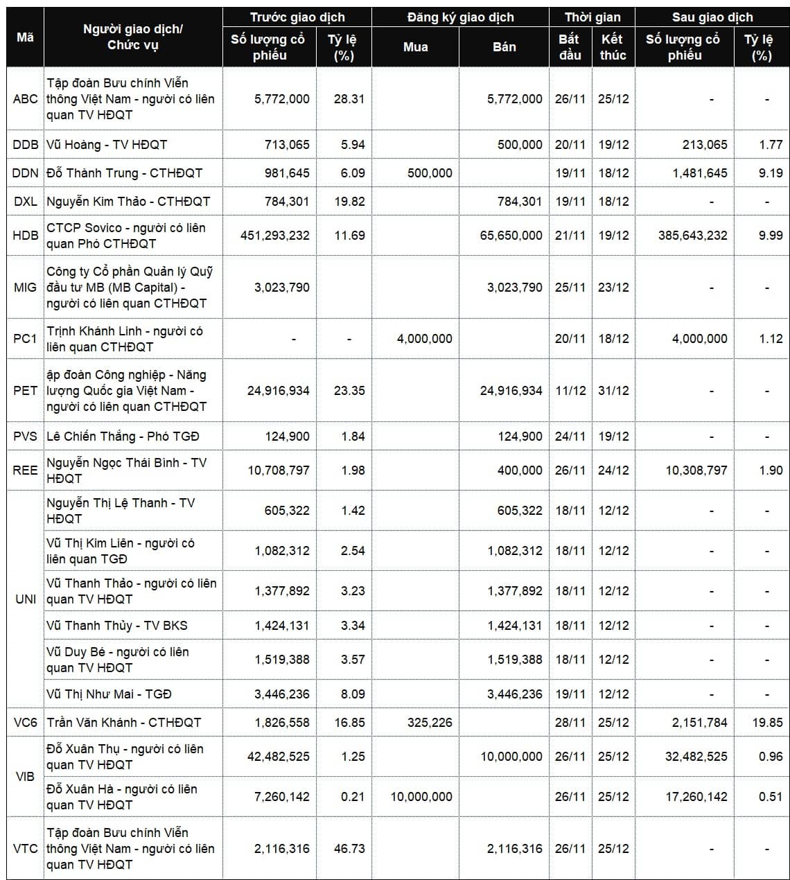 Loạt lãnh mua bán cổ phiếu: Lực bán áp đảo chiều đăng ký