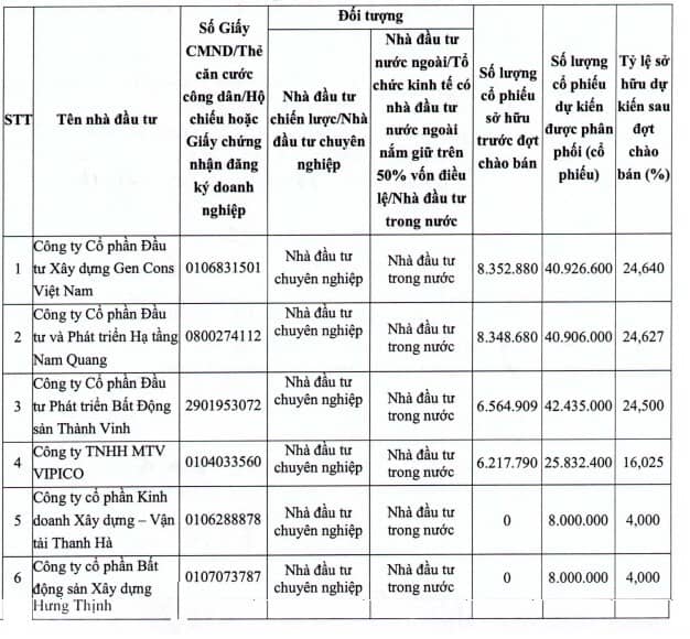 Lộ diện dàn cổ đông Stanley Brothers tham gia đợt chào bán nâng vốn lên 2.000 tỷ