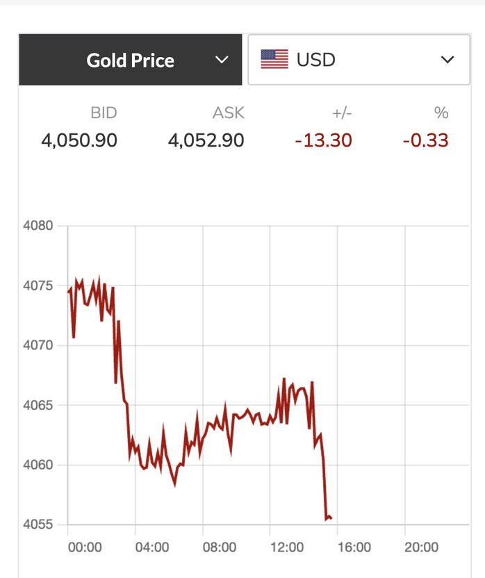 Giá vàng hôm nay 24-11: Vừa mở cửa đã tiếp tục giảm