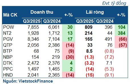 Quý 3: Thủy điện bừng sáng, nhiệt điện ảm đạm