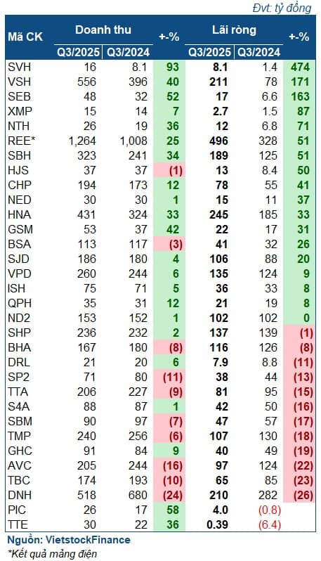 Quý 3: Thủy điện bừng sáng, nhiệt điện ảm đạm