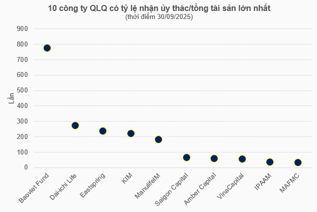 Gần 650 ngàn tỷ đồng ủy thác đầu tư chứng khoán của ngành quản lý quỹ đang phân bổ vào đâu?