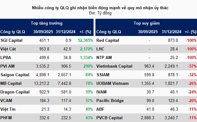 Gần 650 ngàn tỷ đồng ủy thác đầu tư chứng khoán của ngành quản lý quỹ đang phân bổ vào đâu?