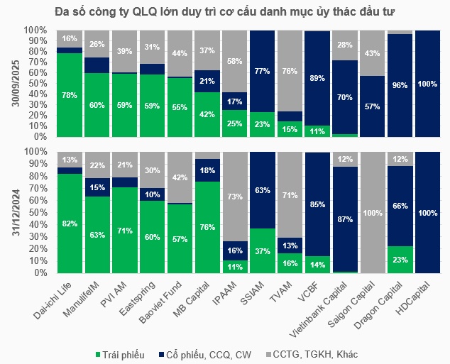 Gần 650 ngàn tỷ đồng ủy thác đầu tư chứng khoán của ngành quản lý quỹ đang phân bổ vào đâu?