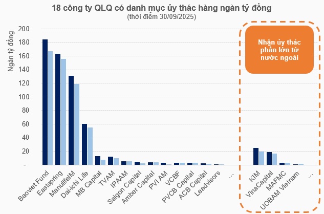 Gần 650 ngàn tỷ đồng ủy thác đầu tư chứng khoán của ngành quản lý quỹ đang phân bổ vào đâu?