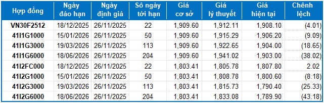 Chứng khoán phái sinh ngày 26/11/2025: Phe Long “hụt hơi”