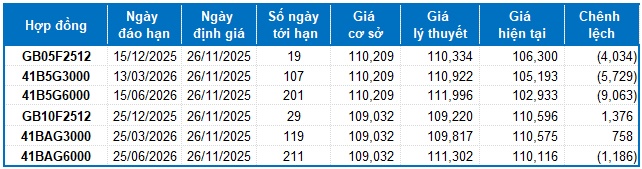 Chứng khoán phái sinh ngày 26/11/2025: Phe Long “hụt hơi”