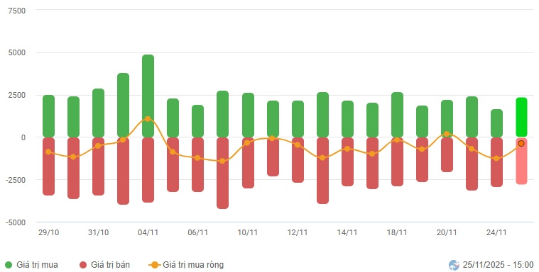 Vietstock Daily 26/11/2025: Gió đổi chiều?
