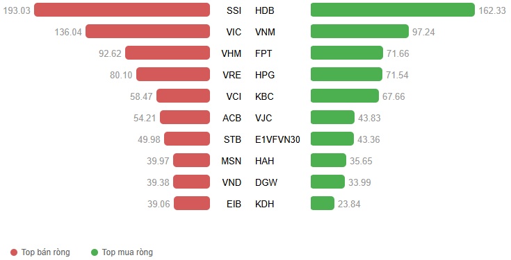 Vietstock Daily 26/11/2025: Gió đổi chiều?