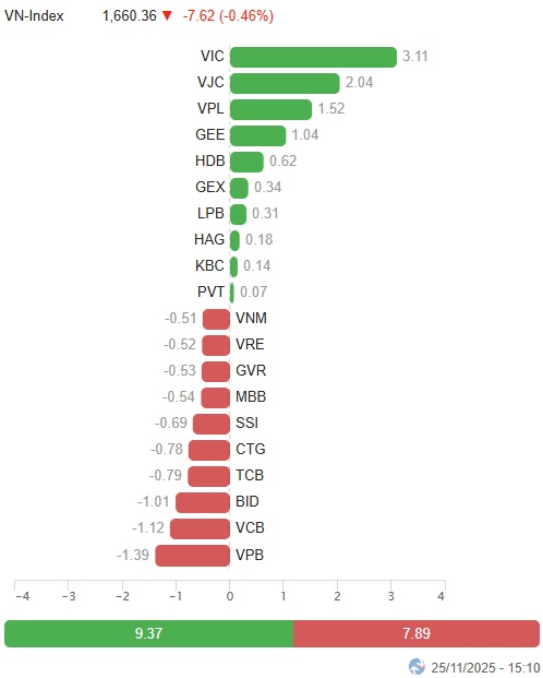 Vietstock Daily 26/11/2025: Gió đổi chiều?