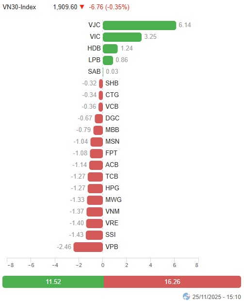 Vietstock Daily 26/11/2025: Gió đổi chiều?