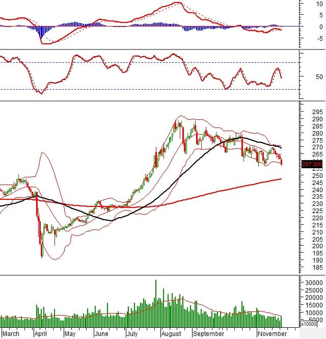 Vietstock Daily 26/11/2025: Gió đổi chiều?