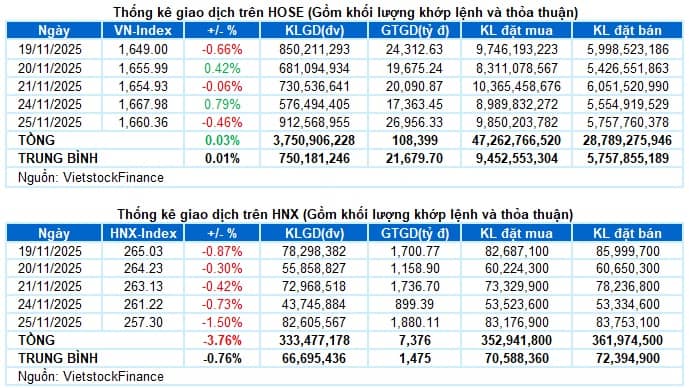 Vietstock Daily 26/11/2025: Gió đổi chiều?