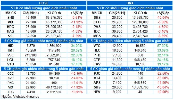 Vietstock Daily 26/11/2025: Gió đổi chiều?