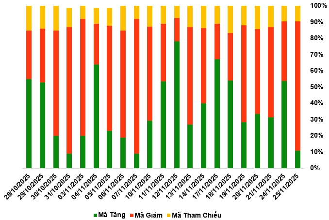 Thị trường chứng quyền ngày 26/11/2025: Sắc đỏ áp đảo thị trường