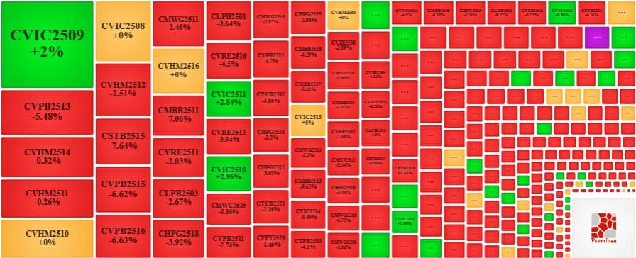 Thị trường chứng quyền ngày 26/11/2025: Sắc đỏ áp đảo thị trường
