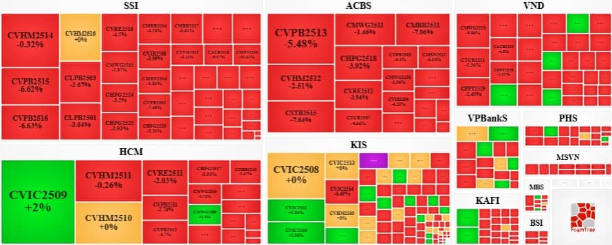 Thị trường chứng quyền ngày 26/11/2025: Sắc đỏ áp đảo thị trường