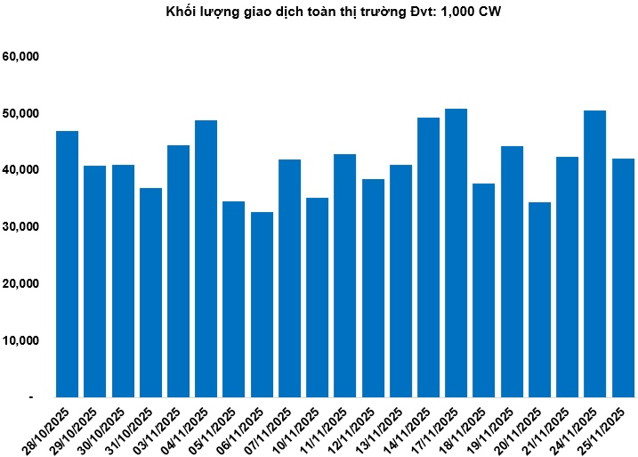 Thị trường chứng quyền ngày 26/11/2025: Sắc đỏ áp đảo thị trường
