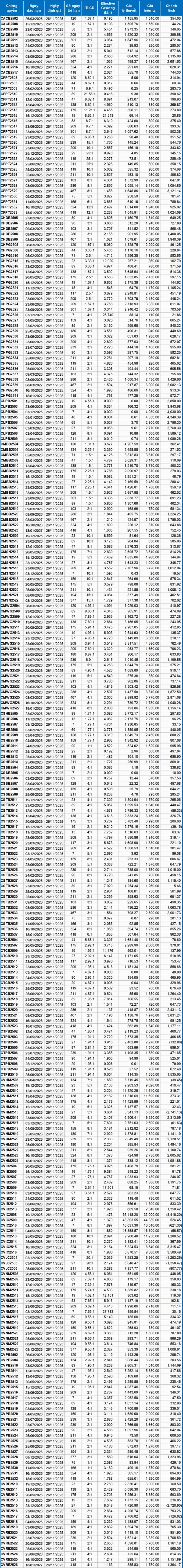 Thị trường chứng quyền ngày 26/11/2025: Sắc đỏ áp đảo thị trường