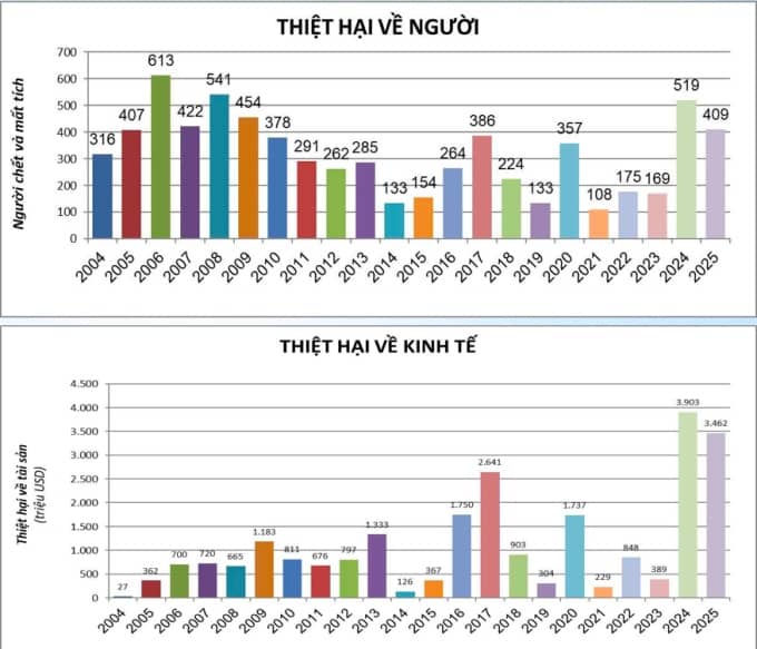 Bão lũ từ đầu năm gây thiệt hại hơn 85.000 tỷ đồng