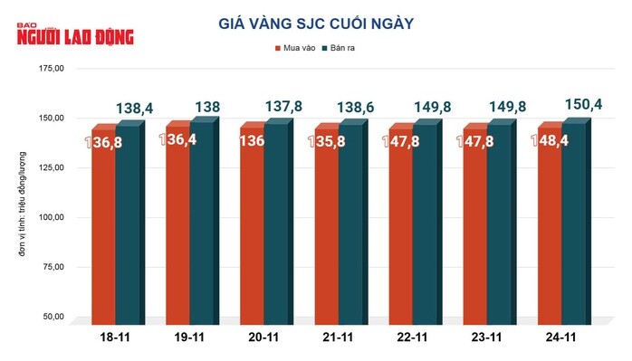 Giá vàng hôm nay 25-11: Giá vàng thế giới tăng gần 100 USD
