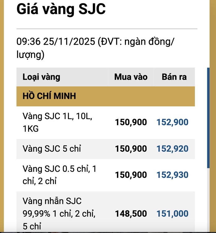 Sáng 25-11, giá vàng miếng SJC, vàng nhẫn đồng loạt tăng mạnh