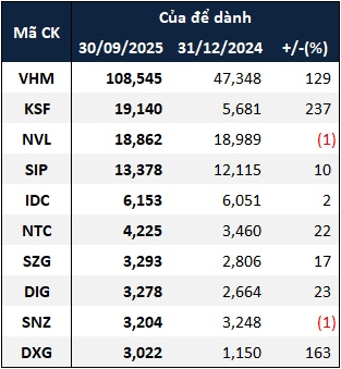 “Của để dành” doanh nghiệp bất động sản tăng 59% sau 9 tháng