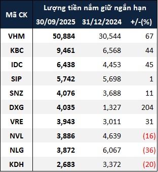 “Của để dành” doanh nghiệp bất động sản tăng 59% sau 9 tháng