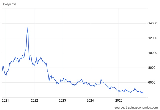 Ngành nhựa khởi sắc nhờ giá nguyên liệu thấp