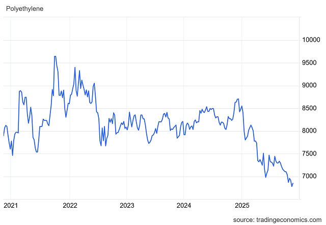 Ngành nhựa khởi sắc nhờ giá nguyên liệu thấp