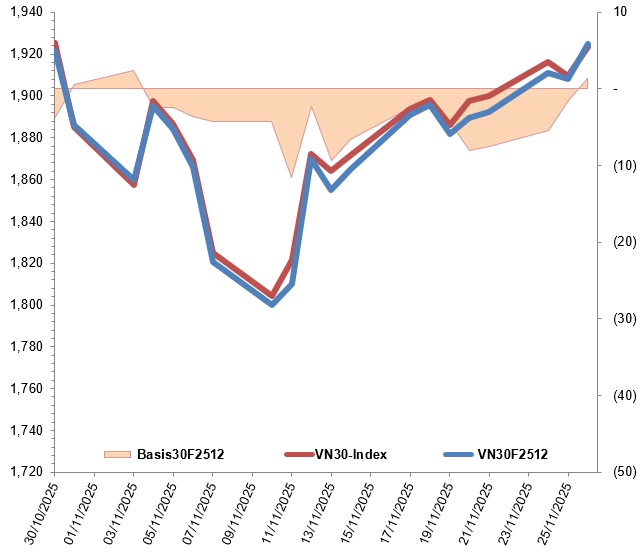 Chứng khoán phái sinh ngày 27/11/2025: Tâm lý phân vân đang hiện hữu
