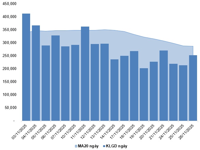 Chứng khoán phái sinh ngày 27/11/2025: Tâm lý phân vân đang hiện hữu