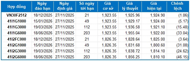 Chứng khoán phái sinh ngày 27/11/2025: Tâm lý phân vân đang hiện hữu