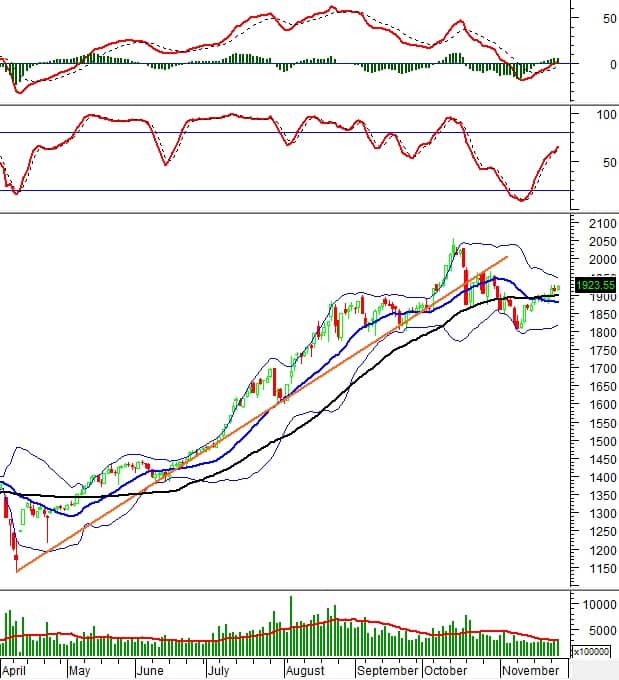 Chứng khoán phái sinh ngày 27/11/2025: Tâm lý phân vân đang hiện hữu