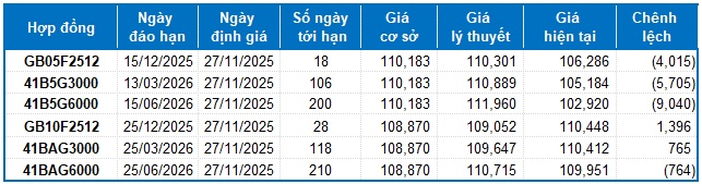 Chứng khoán phái sinh ngày 27/11/2025: Tâm lý phân vân đang hiện hữu