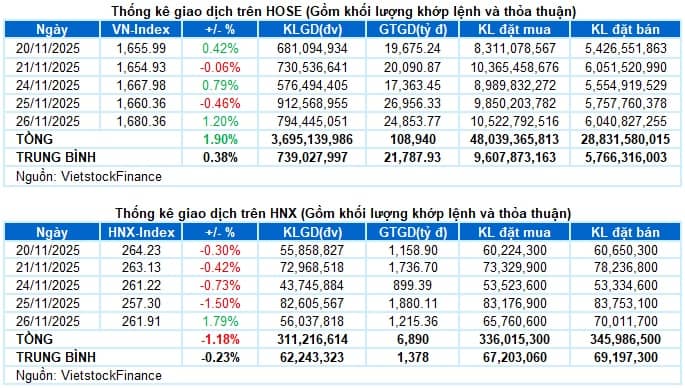 Vietstock Daily 27/11/2025: Lực cầu trở lại mạnh mẽ?