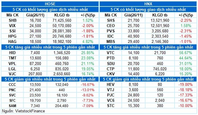 Vietstock Daily 27/11/2025: Lực cầu trở lại mạnh mẽ?