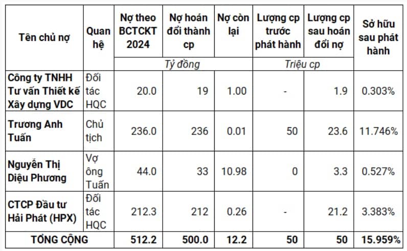 HQC hoãn phát hành 50 triệu cp hoán đổi nợ, làm thêm nhà ở xã hội hơn 660 tỷ tại Cà Mau
