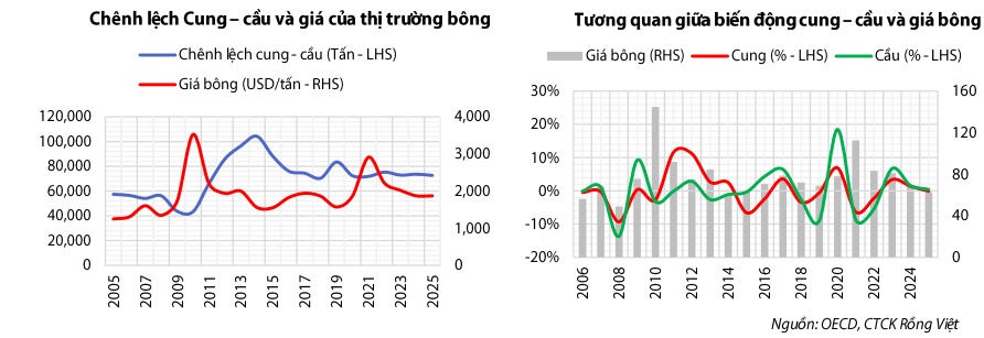 VDSC: Thị trường bông dư cung kéo dài 40 năm, giá khó phục hồi