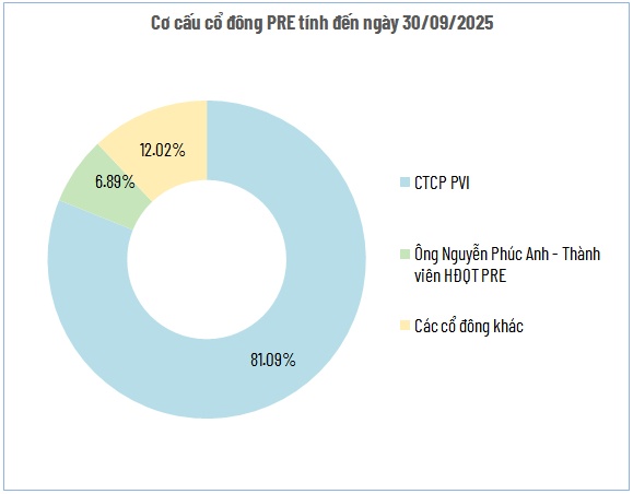 Công ty tái bảo hiểm của PVI sắp tạm ứng cổ tức tiền mặt tỷ lệ 12.5%