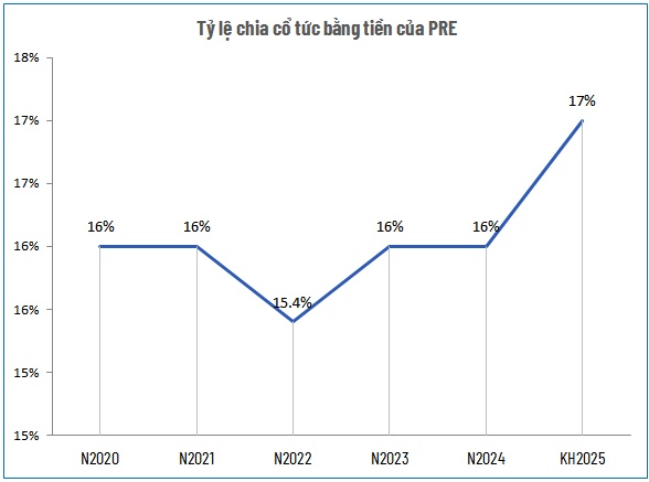 Công ty tái bảo hiểm của PVI sắp tạm ứng cổ tức tiền mặt tỷ lệ 12.5%