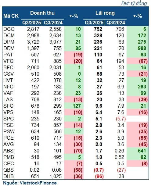 Nhiều doanh nghiệp phân bón tăng lãi mạnh trong quý 3