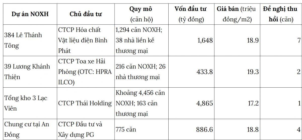 Thu nhập gần 36 triệu nhưng kê khai dưới 15 triệu đồng/tháng vẫn trót lọt mua NOXH ở Hải Phòng