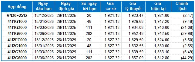 Chứng khoán phái sinh ngày 28/11/2025: Tâm lý nhà đầu tư thiếu ổn định